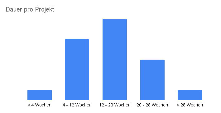 Verteilung - Dauer pro Projekt