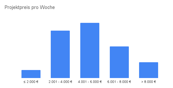 Verteilung - Preise pro Woche